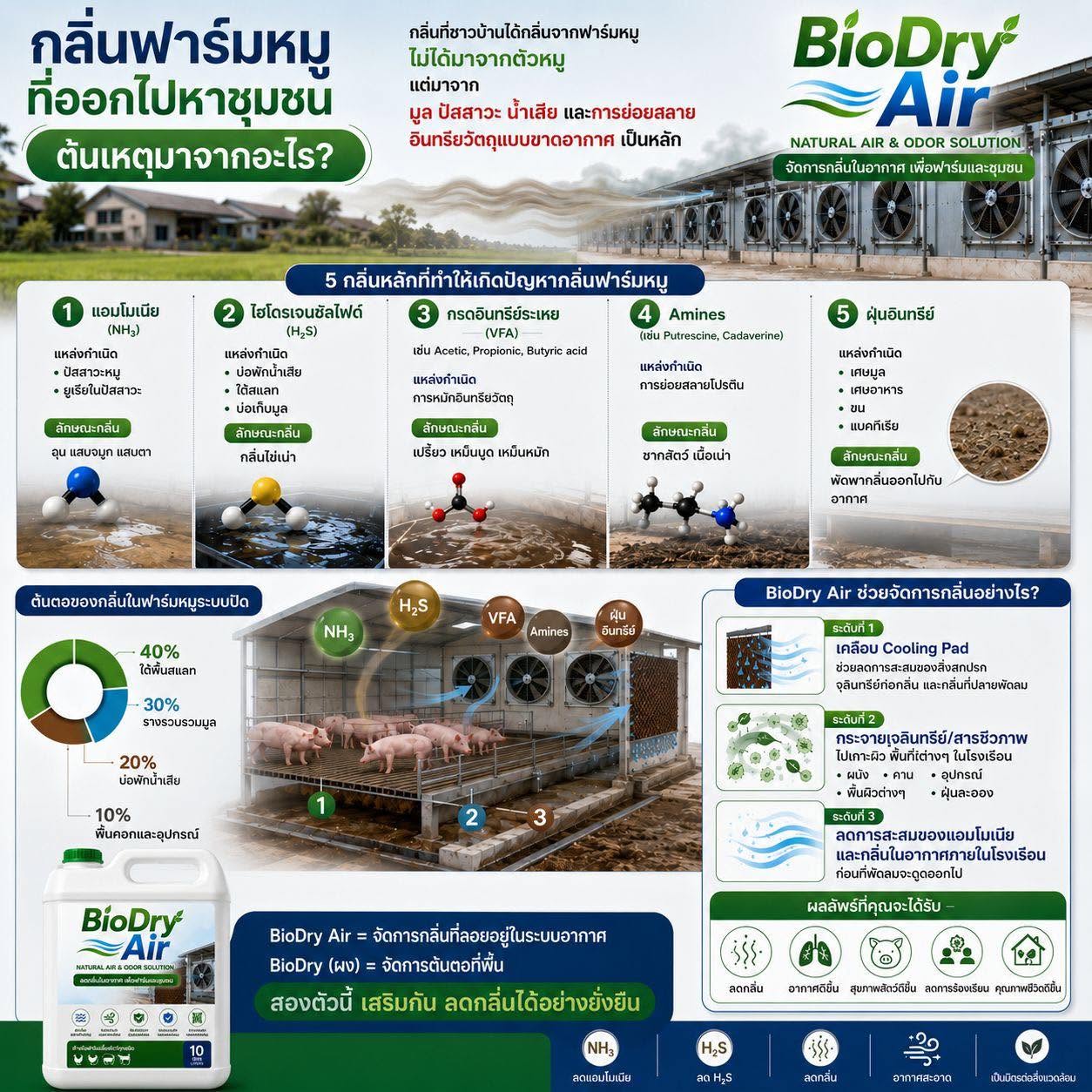 กลิ่นฟาร์มหมู...ไม่ได้มาจาก "หมู" แต่เกิดจากอะไร?